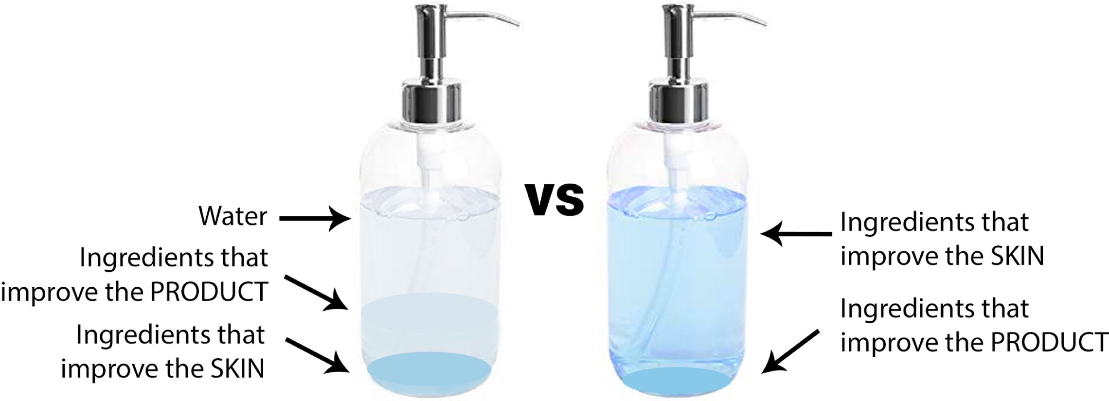 Graphic comparing traditional skincare formulas padded with water and fillers versus potent barrier repair products dense with active ingredients that improve the skin.