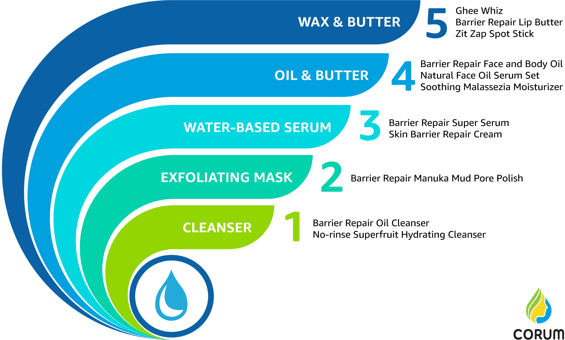 Skincare layering with Corum Products - 5 steps