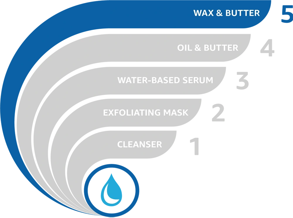 Skincare Layering - Step 5