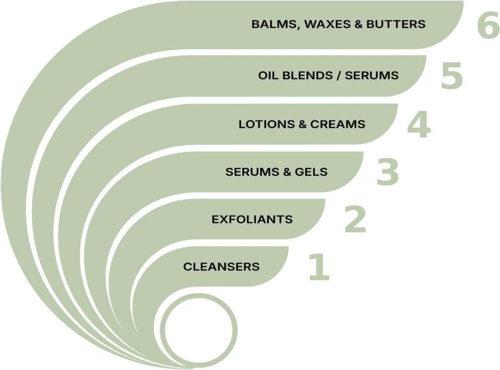 graphic illustrating 6 skincare layering steps