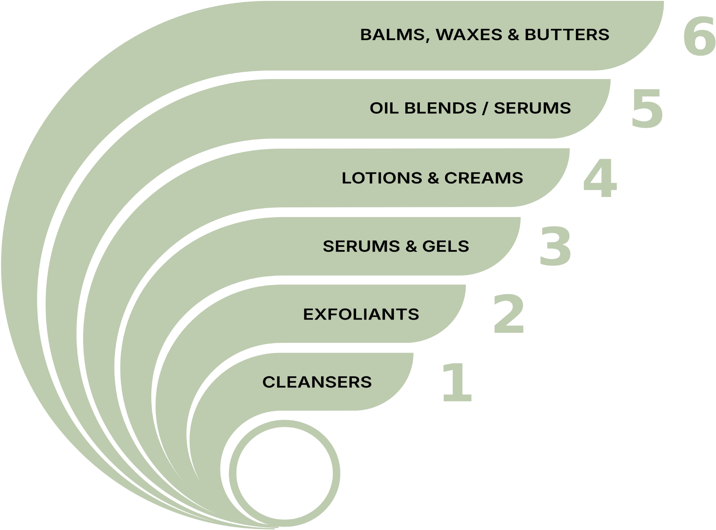 graphic illustrating 6 skincare layering steps